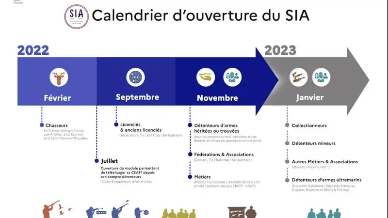 SIA : un nouveau calendrier de déploiement