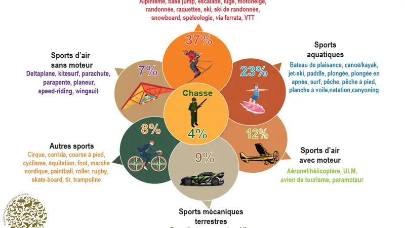 Etude des accidents de loisirs de pleine nature