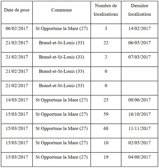 Tableau récapitulatif de la pose et des transmissions des 10 balises GPS/Argos posées en 2017
