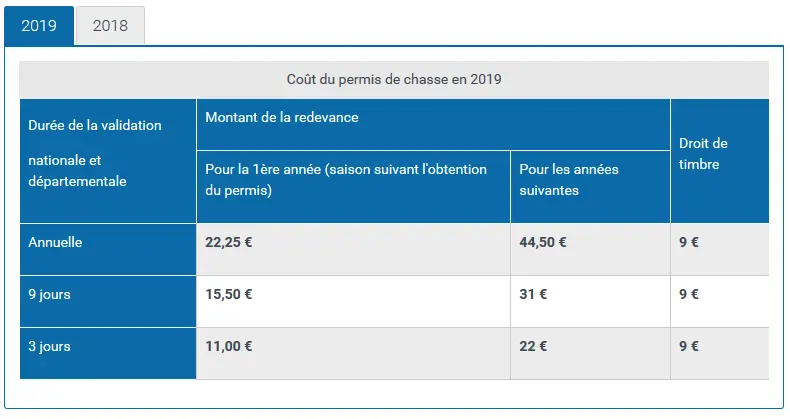 Permis de chasse à 200€
