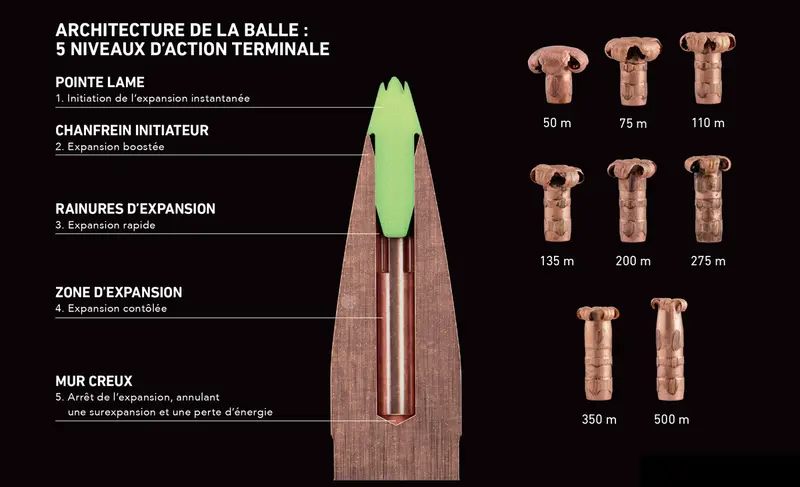 Conception des balles Sako Powerhead BLADE