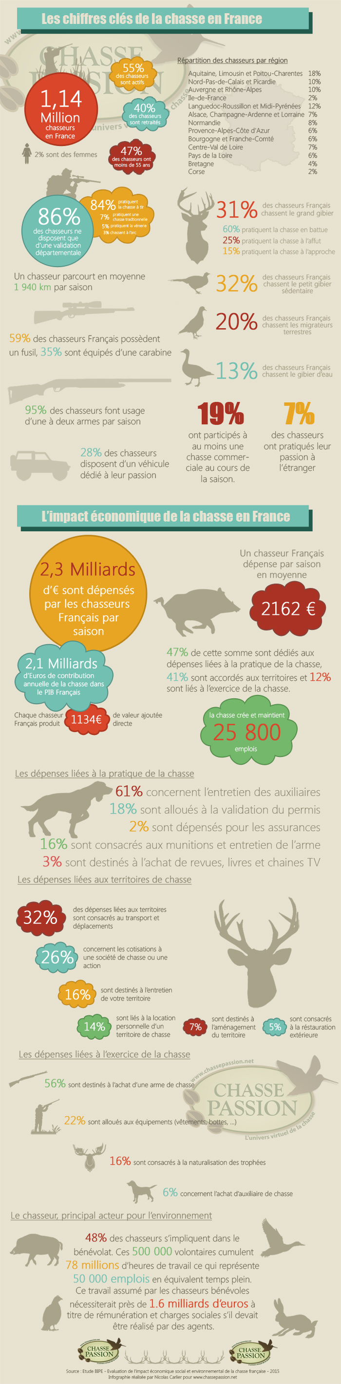 Infographie des chiffres clés de la chasse en France