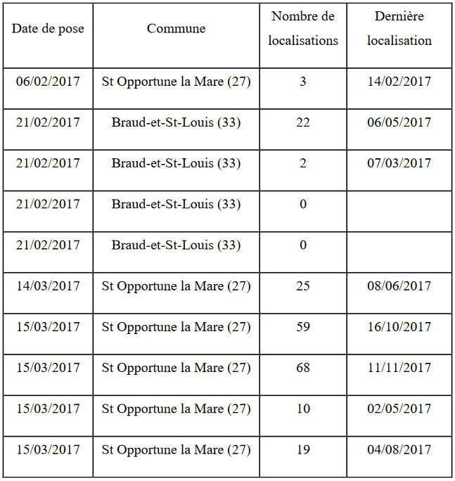 Tableau récapitulatif de la pose et des transmissions des 10 balises GPS/Argos posées en 2017